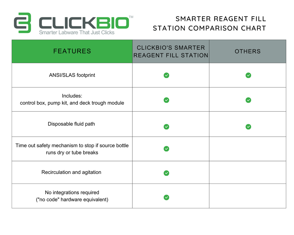 Comparison chart showing how ClickBio's Smarter Reagent Fill Station compares to other similar products